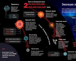 Жизненный цикл звезды - описание, схема и интересные факты